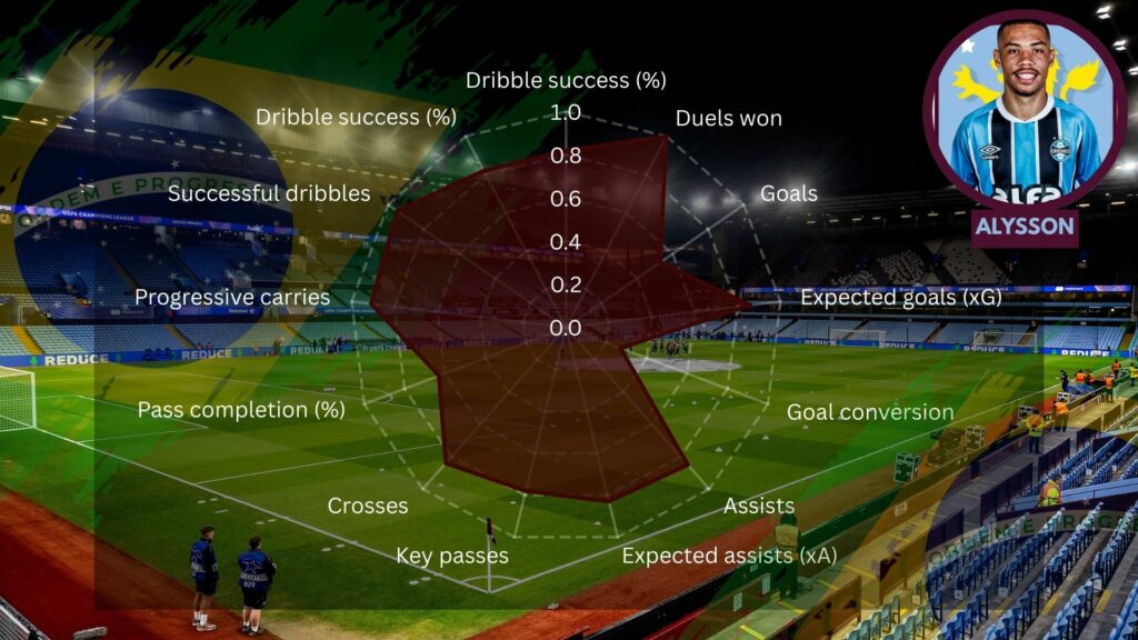 Alysson stats at Gremio with a Villa Park background