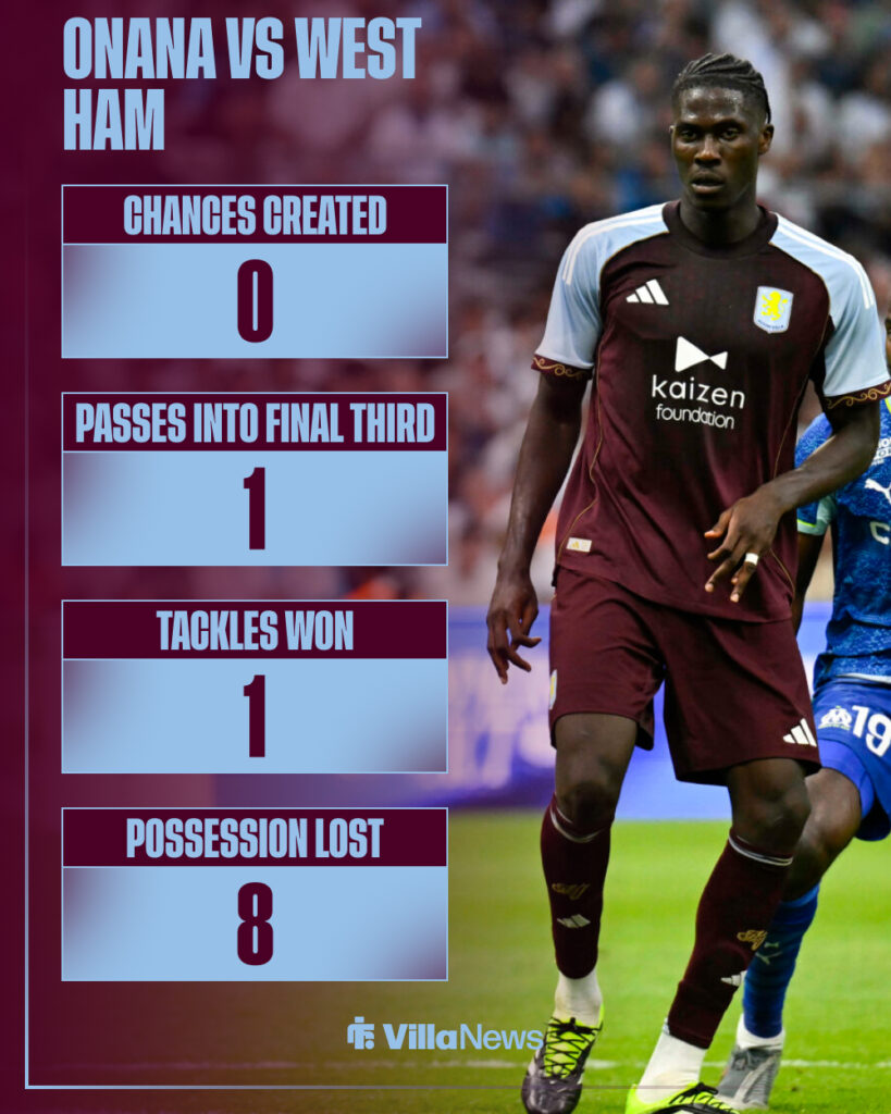 Aston Villa star Amadou Onana's stats vs West Ham.