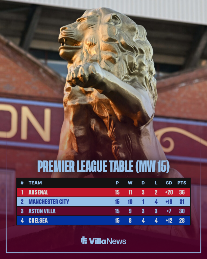 Aston Villa Premier League table after match week 15