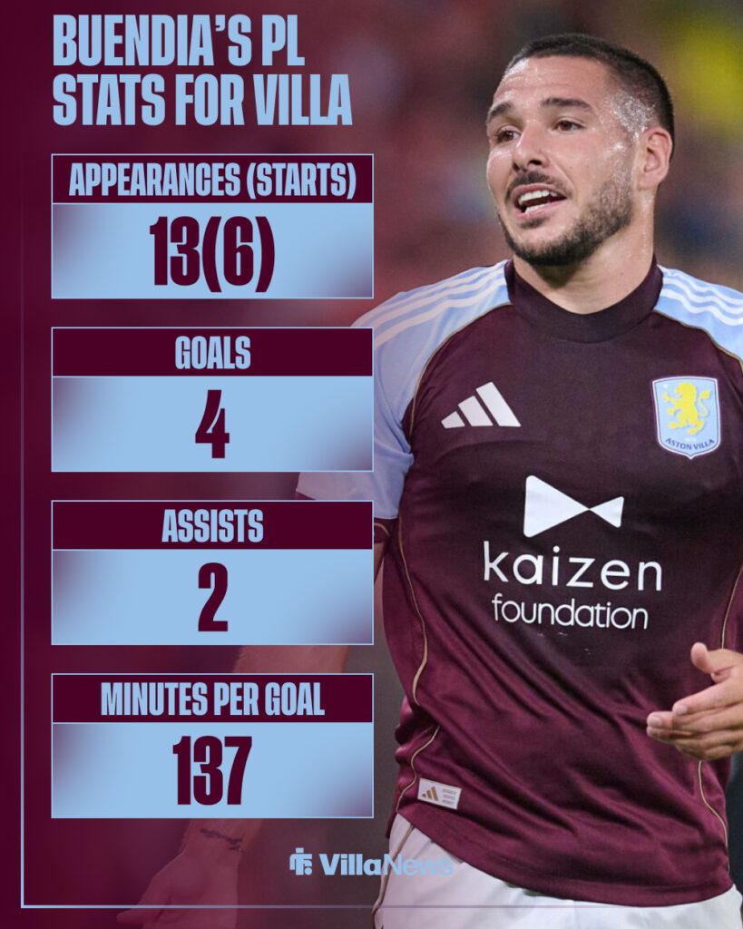 Emi Buendia's Premier League stats for Aston Villa this season.