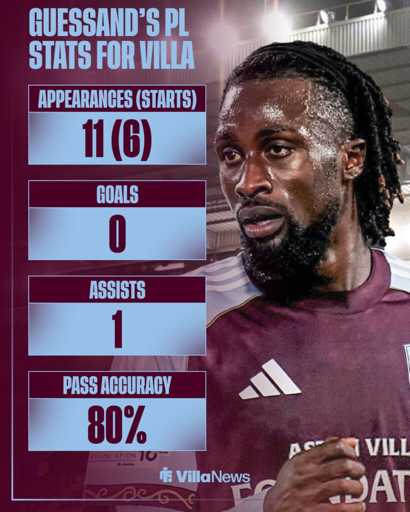 Evann Guessand's stats for Aston Villa.