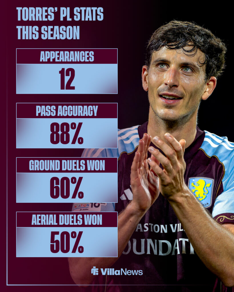 Pau Torres' Premier League stats for Aston Villa this season.