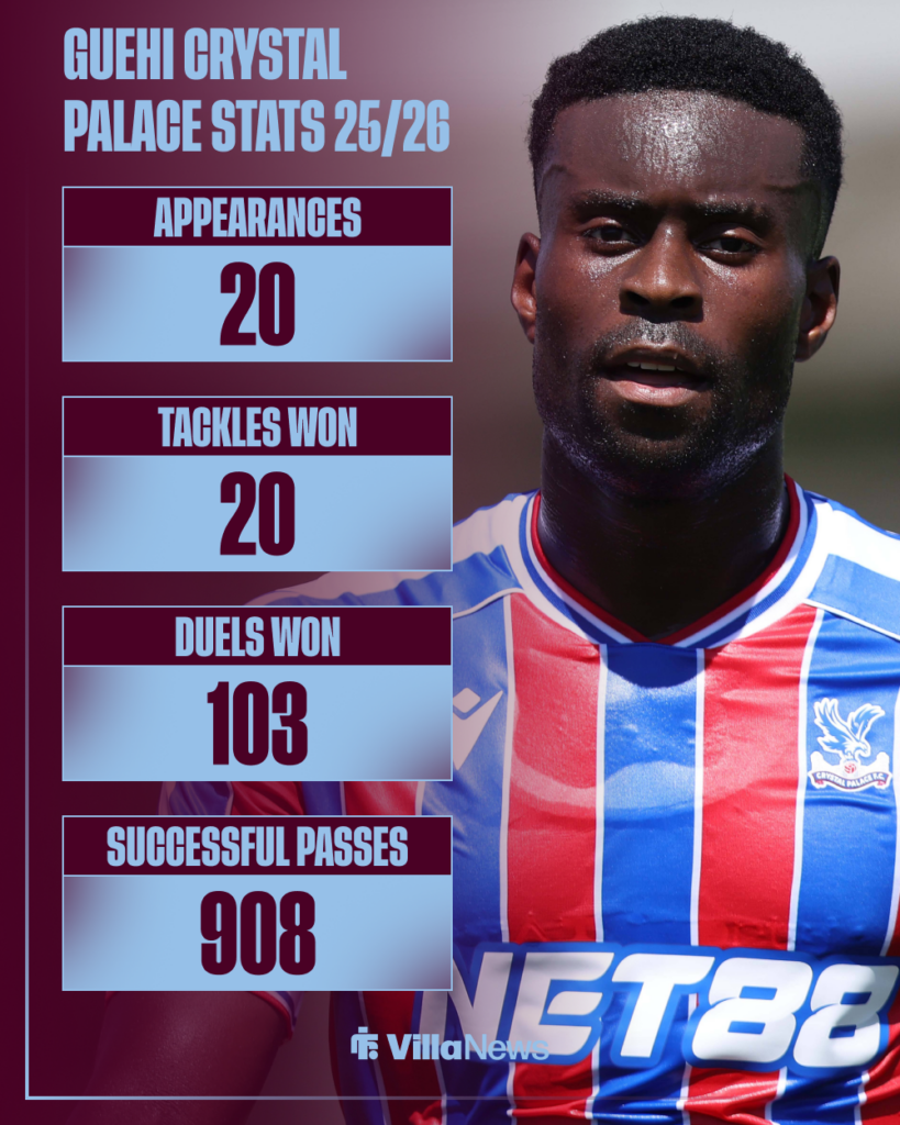 Aston Villa Marc Guehi Crystal Palace stats