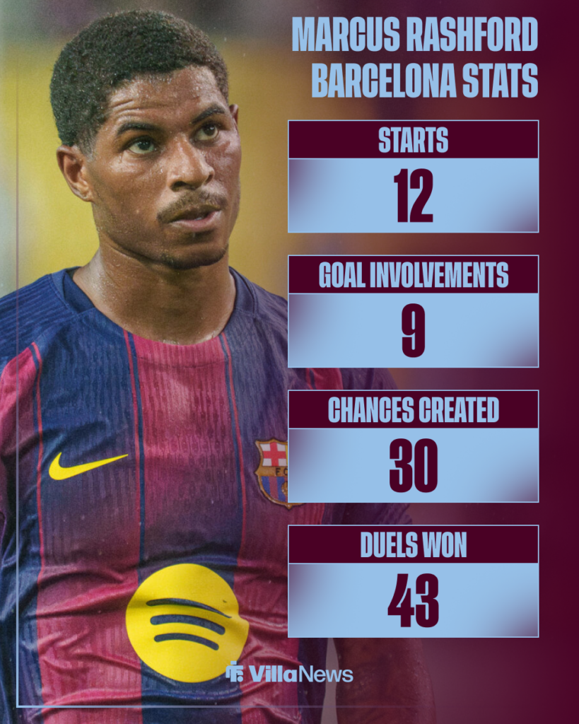 Aston Villa Marcus Rashford Barcelona stats