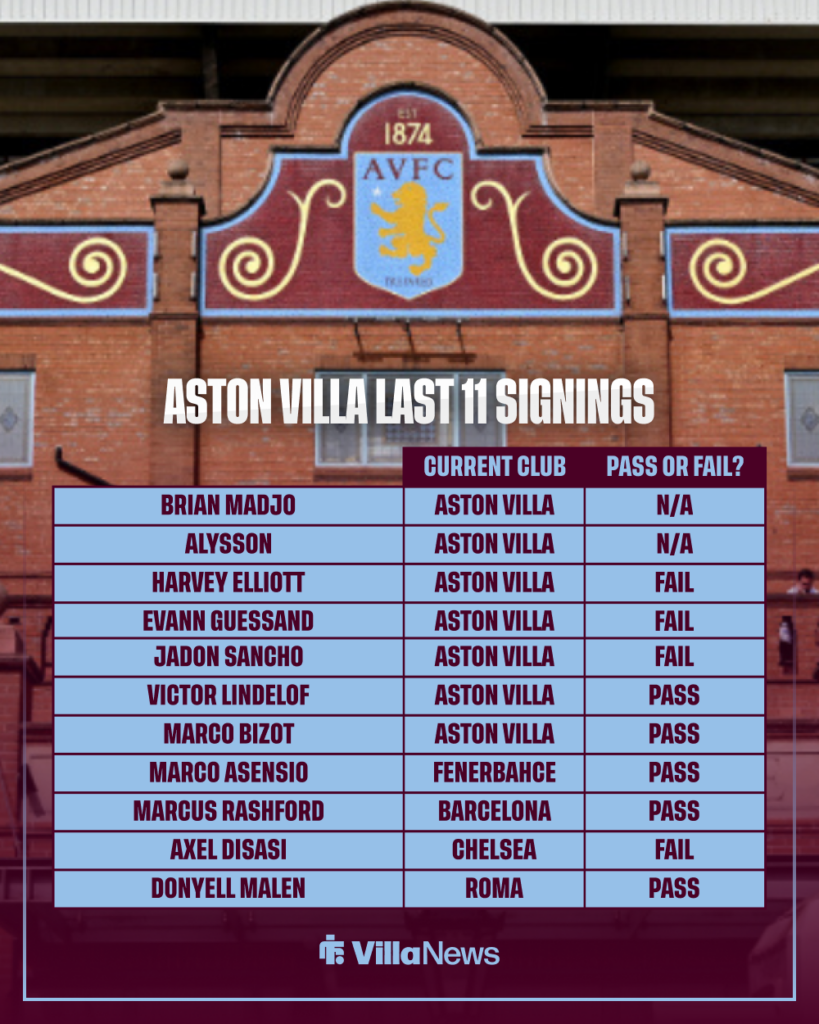 Aston Villa last 11 signings