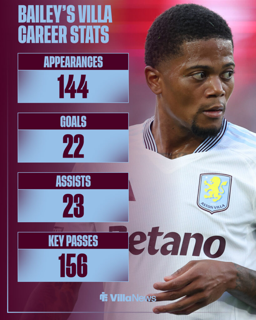 Leon Bailey's Aston Villa career stats