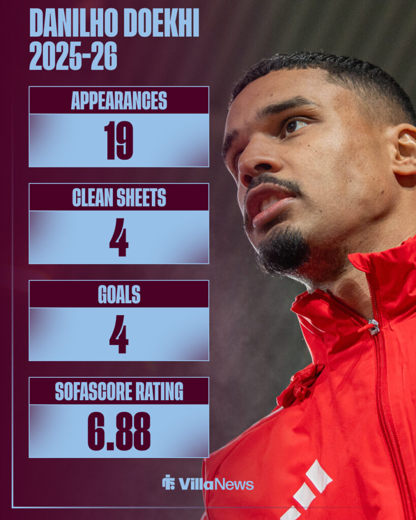 Danilho Doekhi's 2025-26 stats