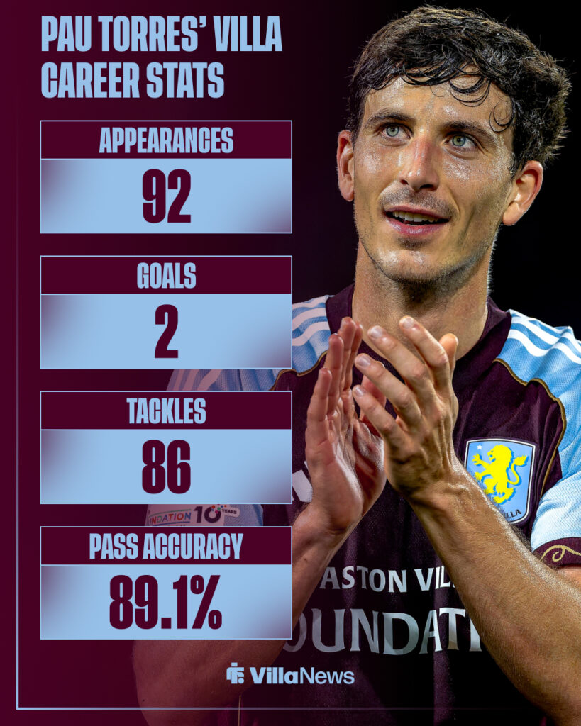 Pau Torres Aston Villa career stats