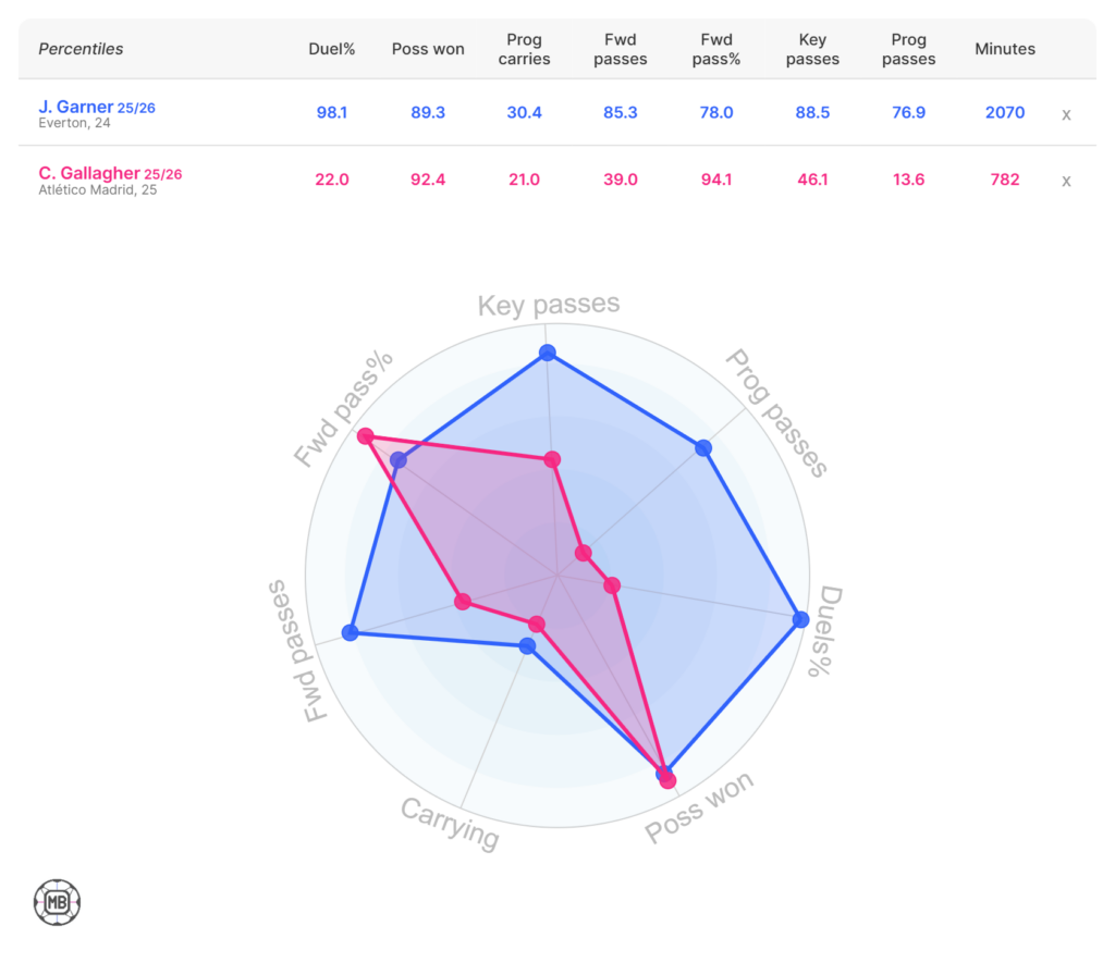 James Garner and Conor Gallagher stat comparison