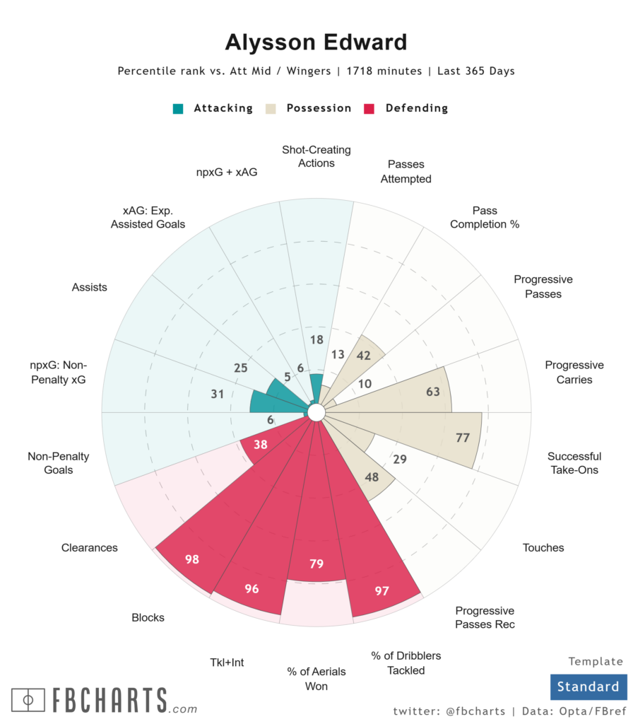 Alysson Gremio stats