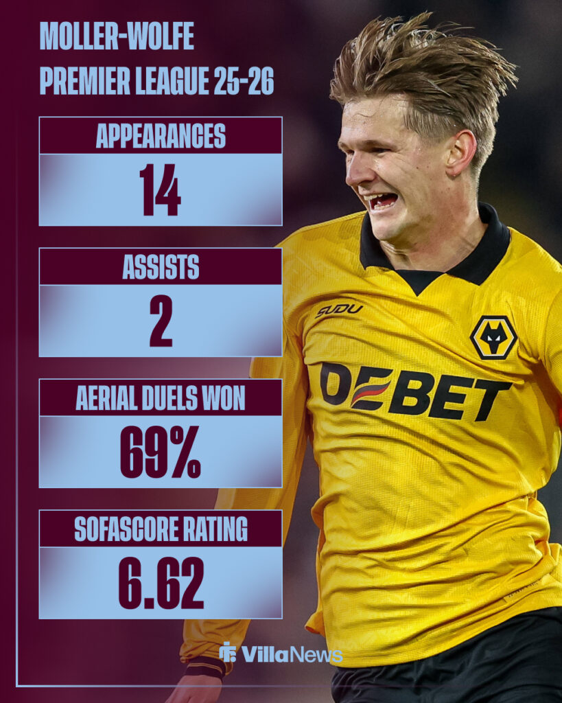 David Moller Wolfe's 2025-26 Premier League stats