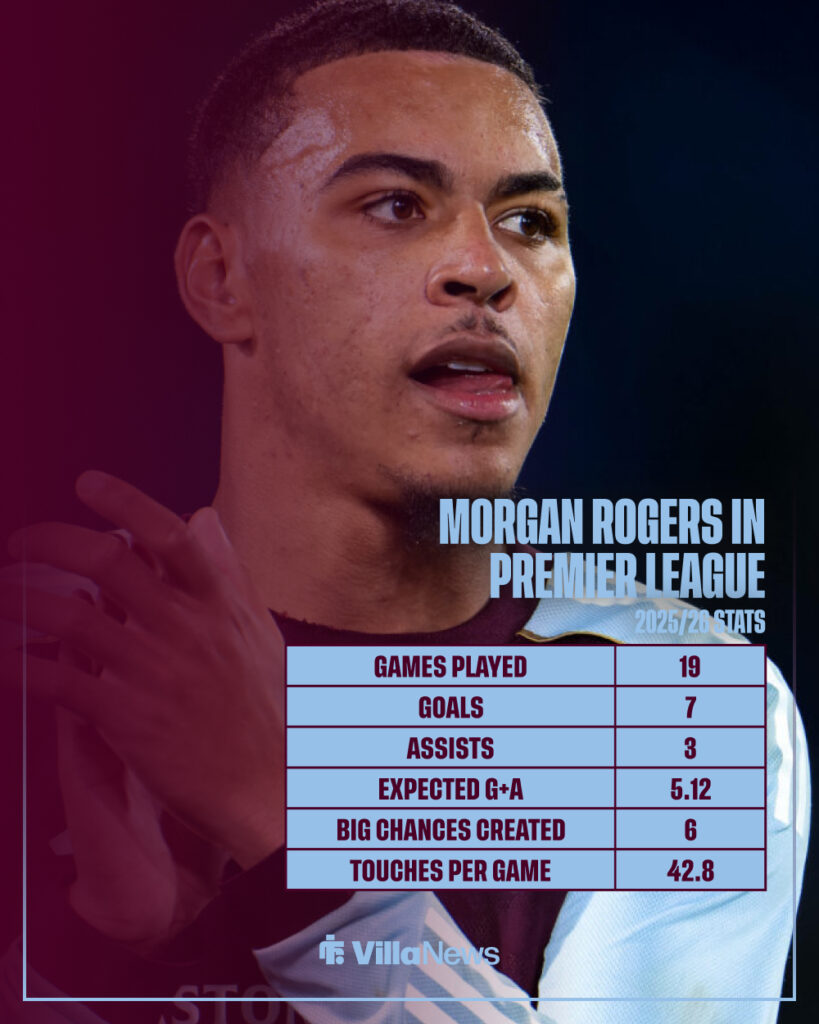 Morgan Rogers stats graphic in Premier League
