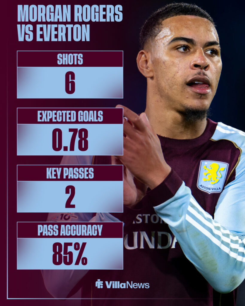 Morgan Rogers' stats vs Everton.
