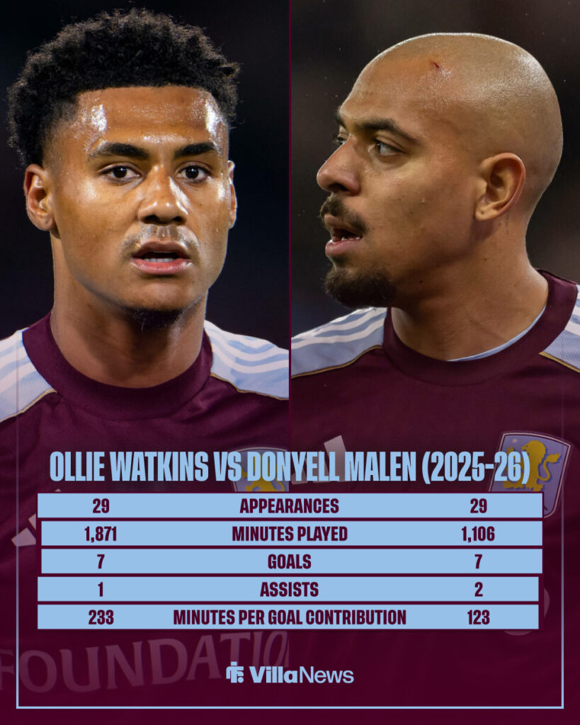 Ollie Watkins vs Donyell Malen