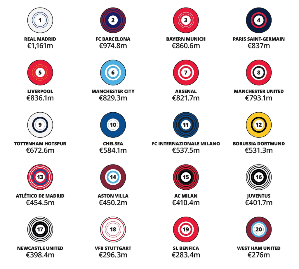 Deloitte Football Money League 2026