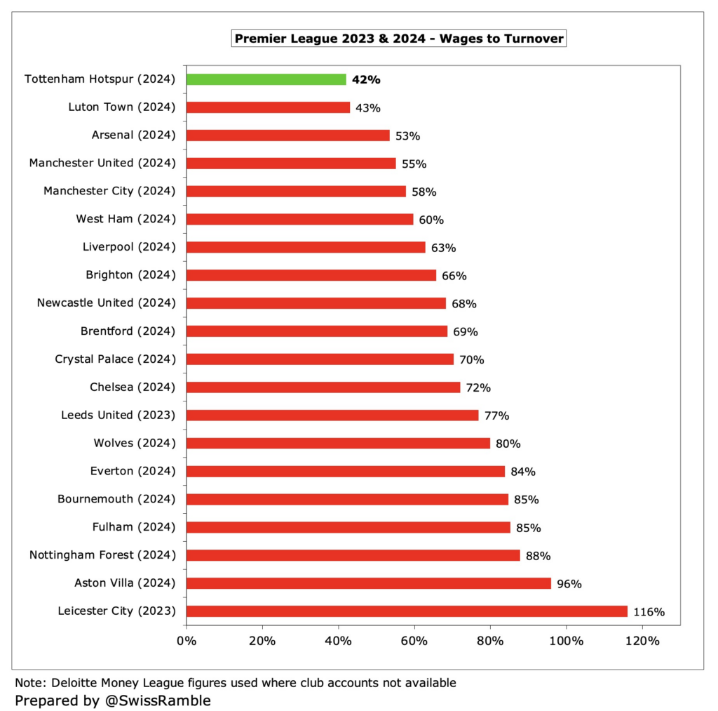 Premier League revenue to wages ratio