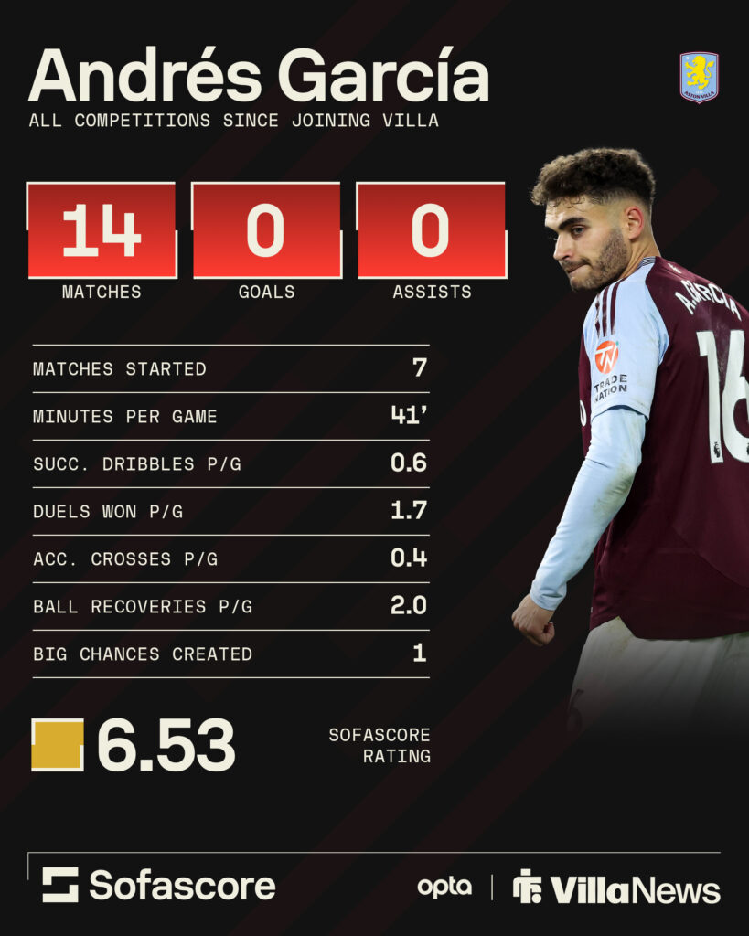 Andres Garcia Aston Villa stats via Sofascore