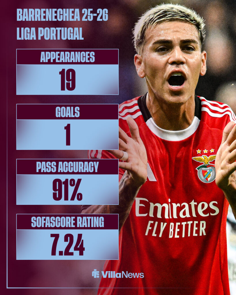 Enzo Barrenechea's 2025-26 Liga Portugal stats with Benfica