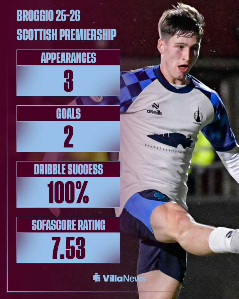 Aston Villa loanee Ben Broggio's 2025-26 Scottish Premiership stats for Falkirk