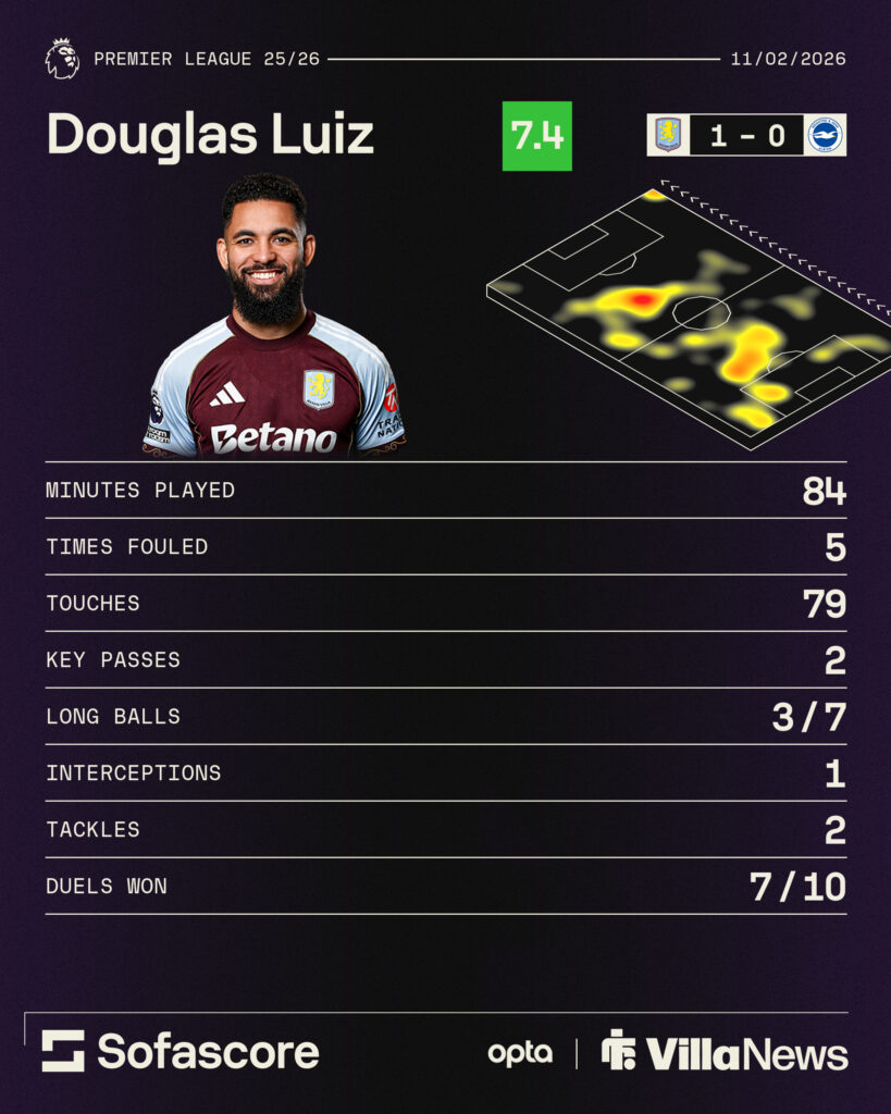 Aston Villa ace Douglas Luiz's stats vs Brighton.