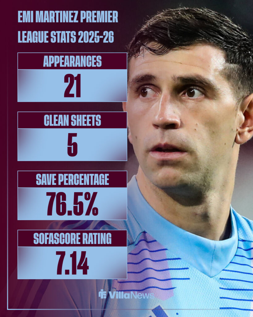 Emiliano Martinez 2025-26 Premier League stats