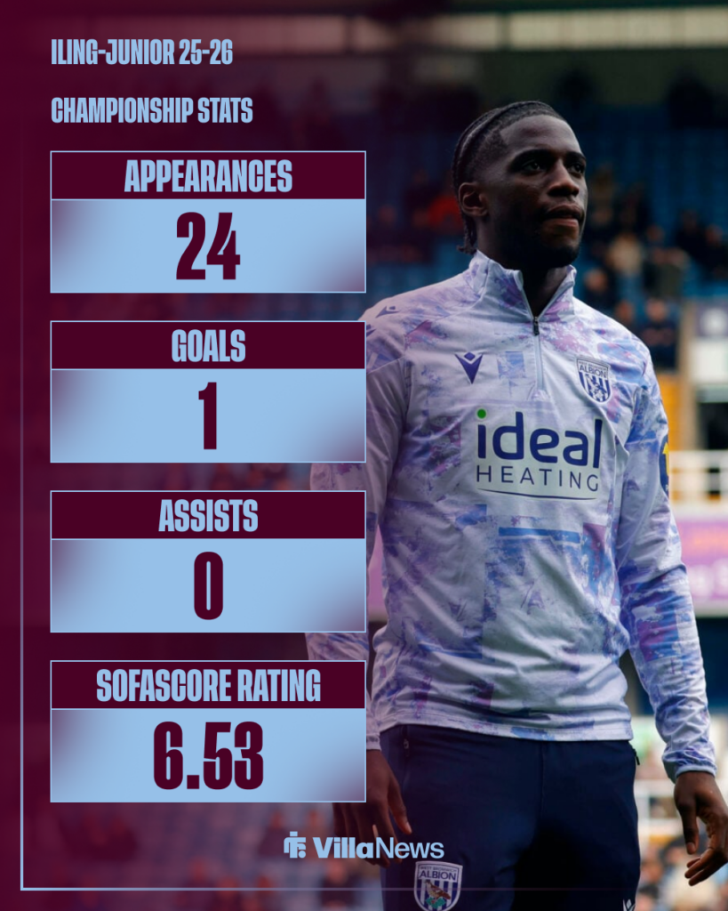 Samuel Iling-Junior's stats at West Brom in 2025-26