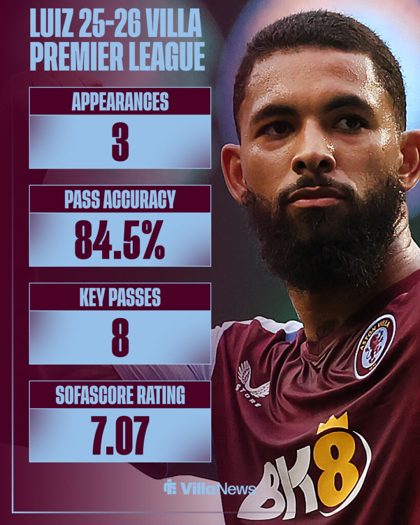 Douglas Luiz's 2025-26 Premier League stats for Aston Villa