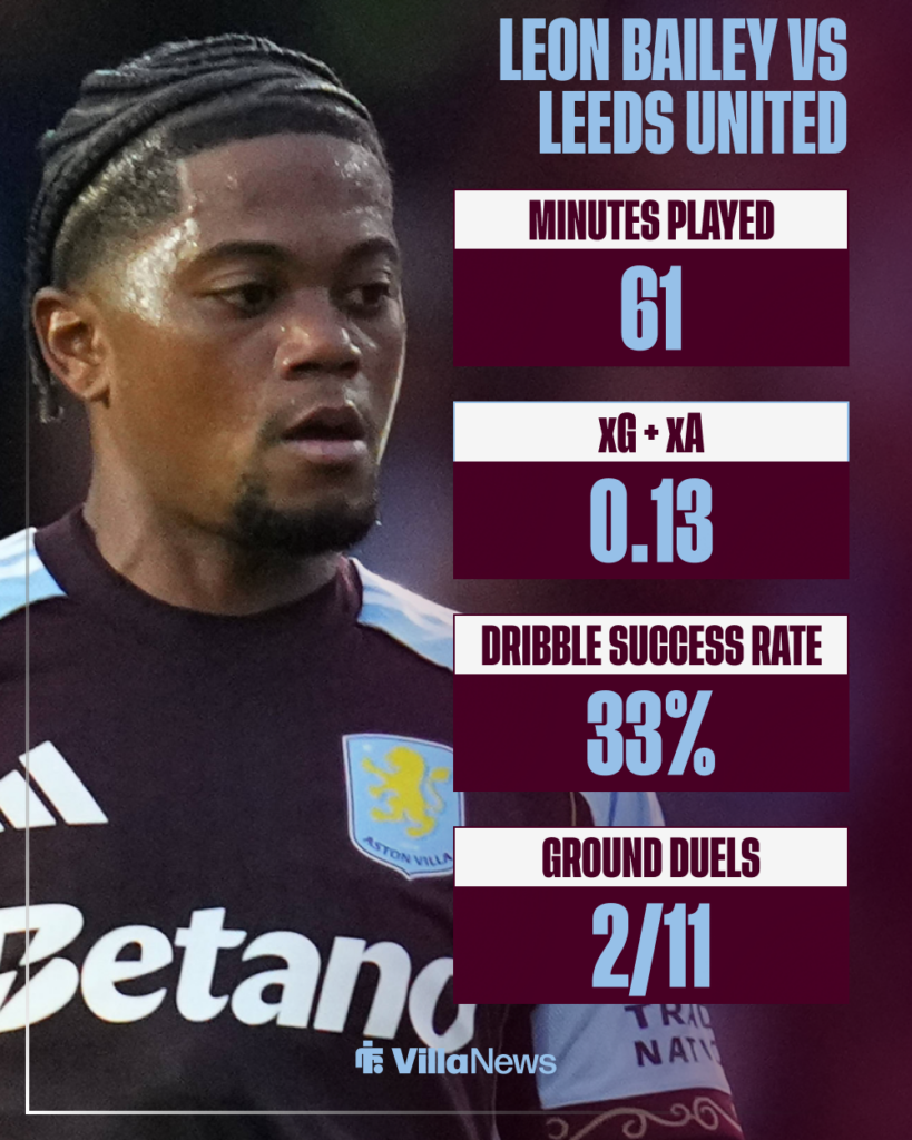 Leon Bailey Aston Villa stats vs Leeds United