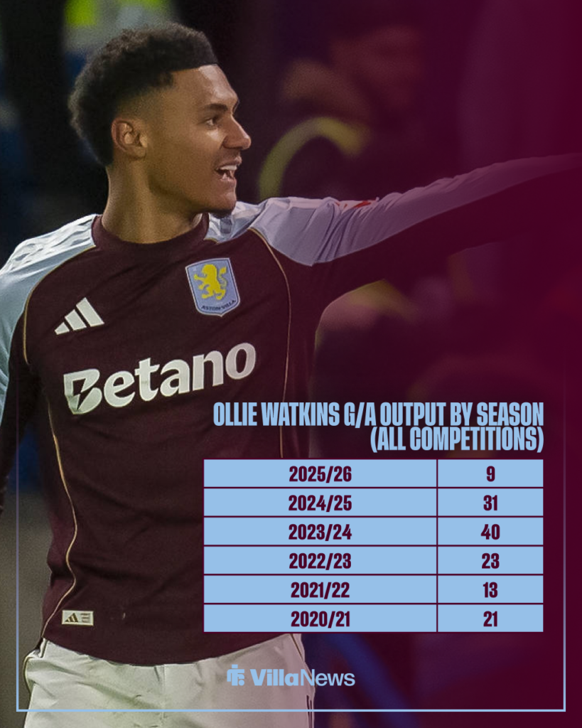 Ollie Watkins Aston Villa stats