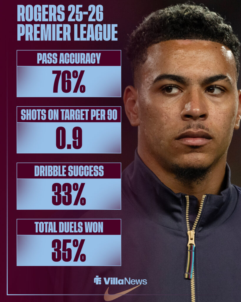 Morgan Rogers' 2025-26 Premier League stats for Aston Villa