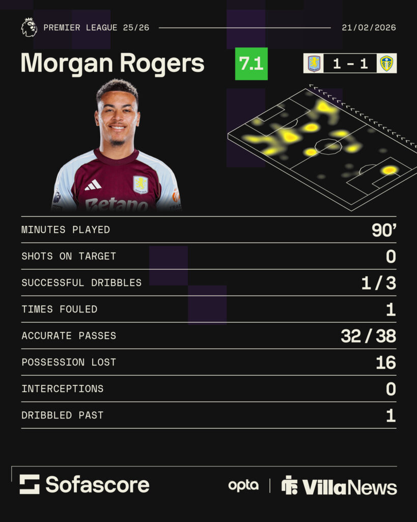 Aston Villa star Morgan Rogers' stats vs Leeds United.