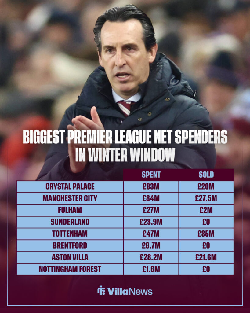 Unai Emery with the Premier League's top spenders in winter window.