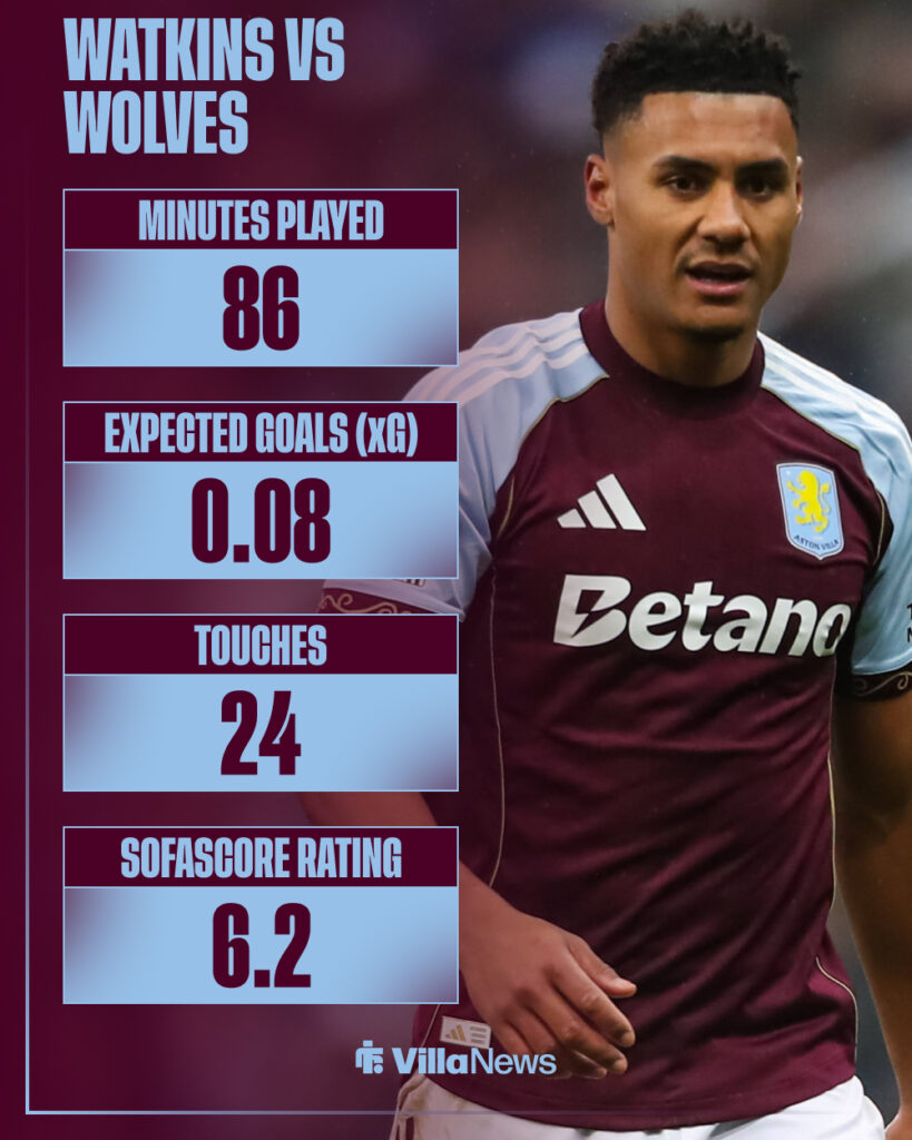 Ollie Watkins' stats in Aston Villa vs Wolves