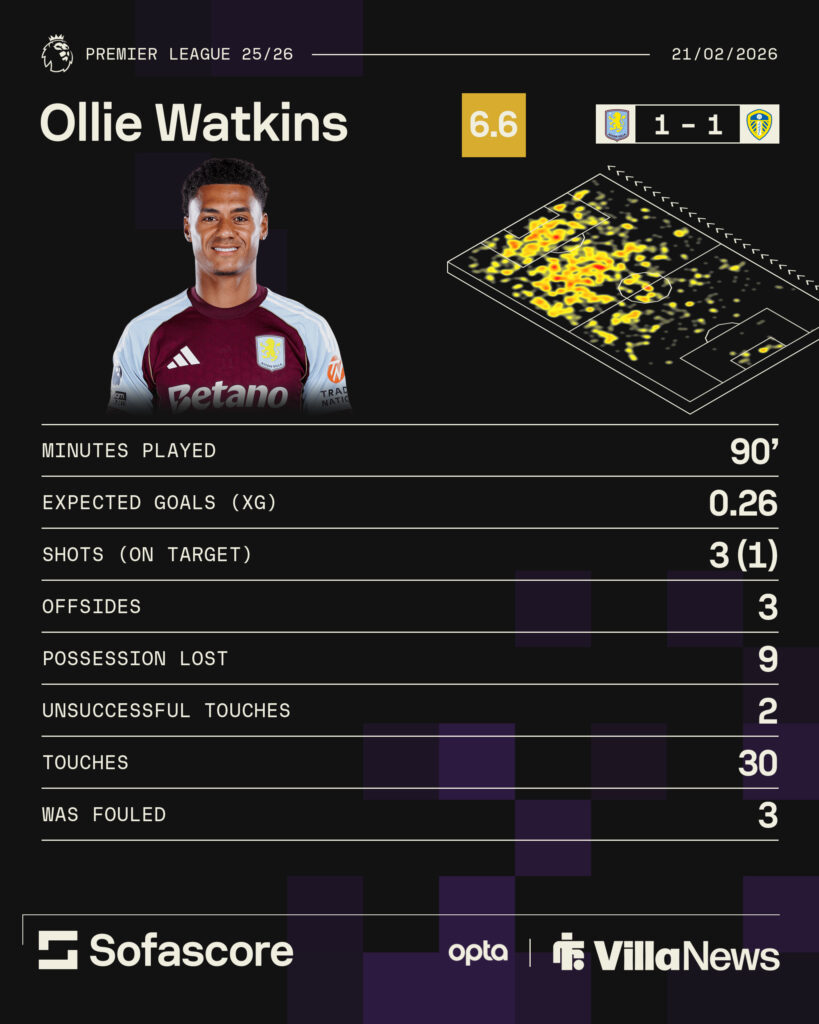 Ollie Watkins' stats from Aston Villa vs Leeds United