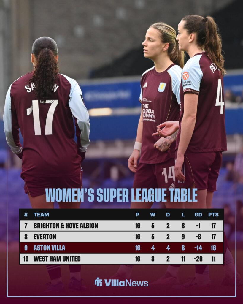 Women's Super League table - 16/02/26