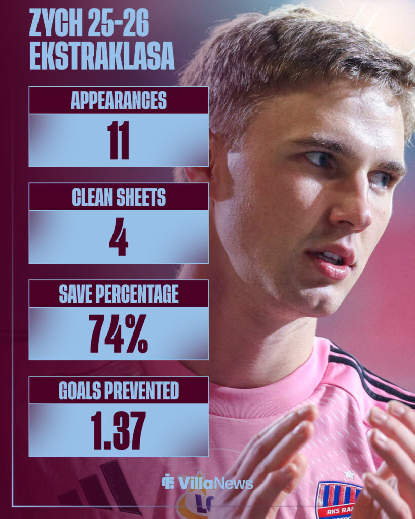 Oliwier Zych's 2025-26 Polish Ekstraklasa season stats