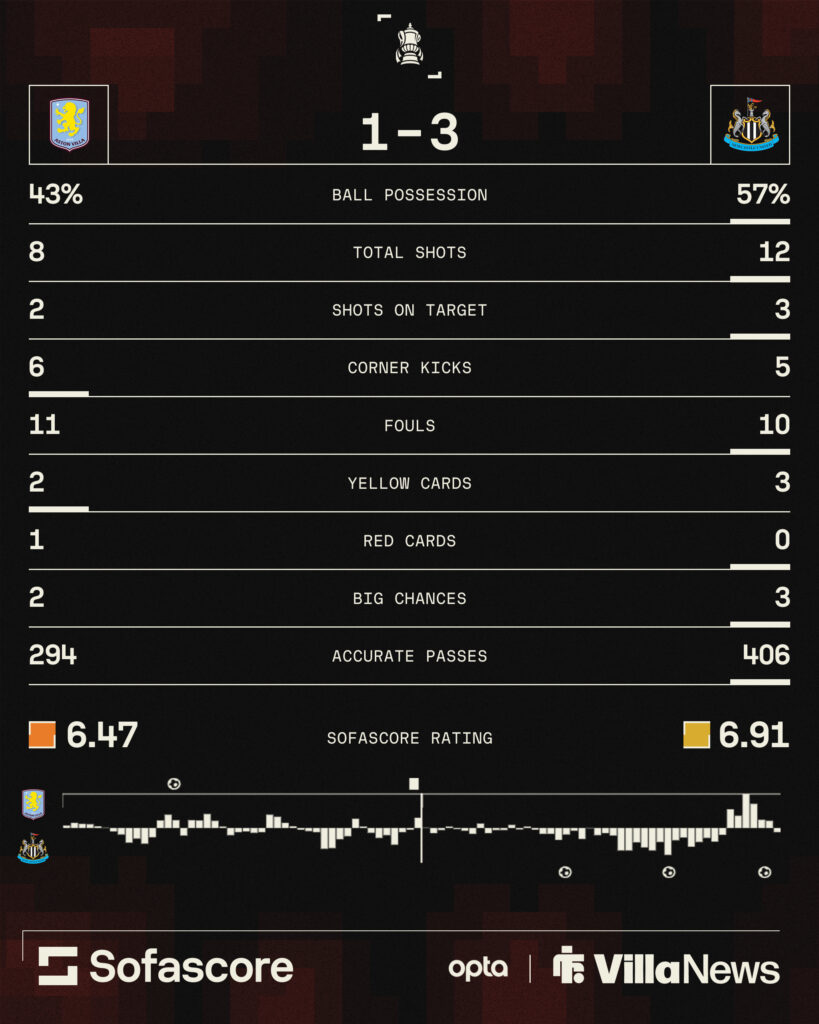 Aston Villa vs Newcastle United stats