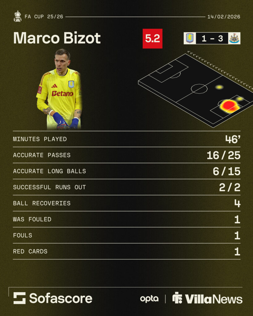 Aston Villa goalkeeper Marco Bizot's Sofascore ratings graphic from loss vs Newcastle United
