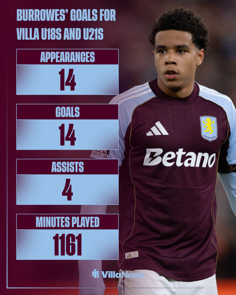 Bradley Burrowes' goalscoring season for Aston Villa's youth teams