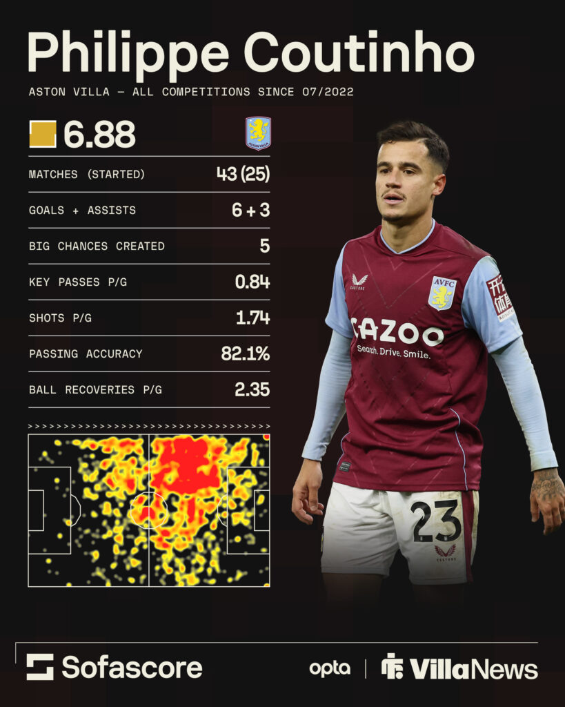 Philippe Coutinho Aston Villa stats