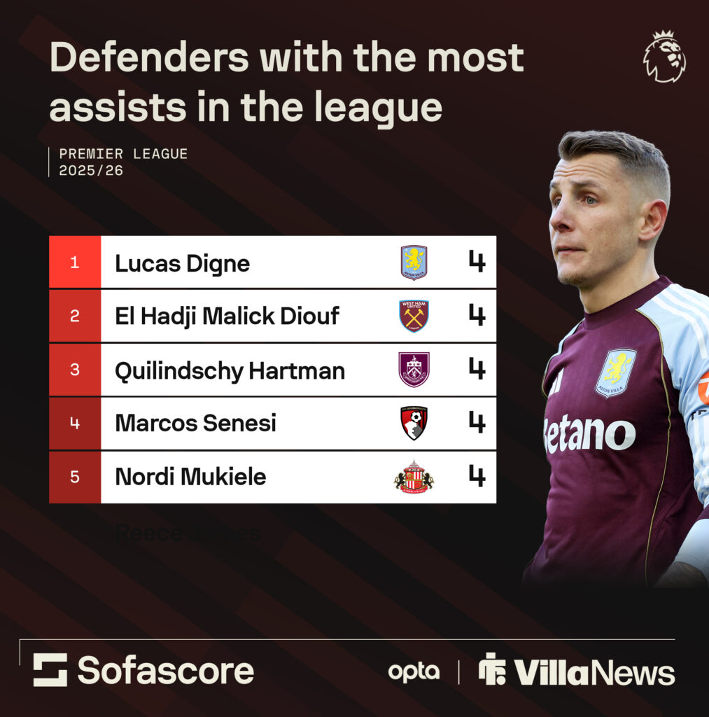 Tally of assists for Premier League defenders featuring Aston Villa's Lucas Digne. Graphic provided by Sofascore.