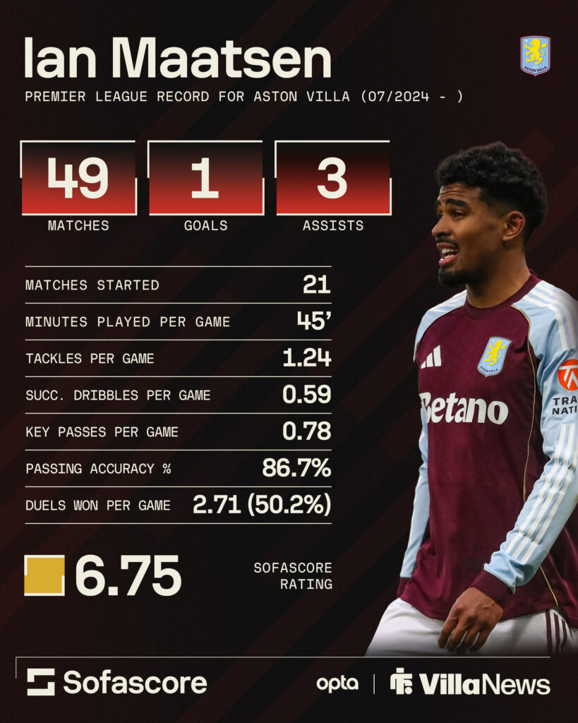 Ian Maatsen stats graphic including image of Aston Villa Park