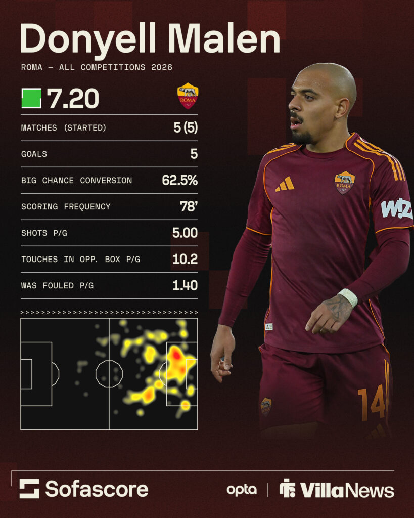 Donyell Malen's 2025-26 Serie A stats for Roma via Sofascore