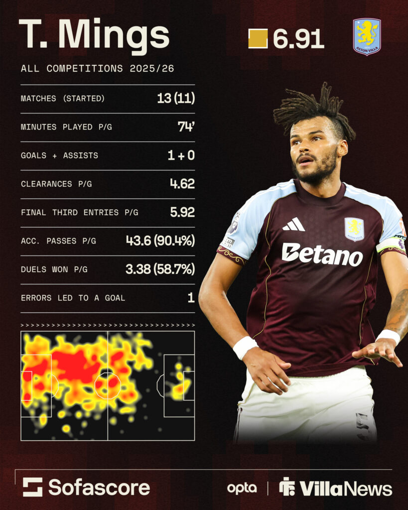 Tyrone Mings Aston Villa stats