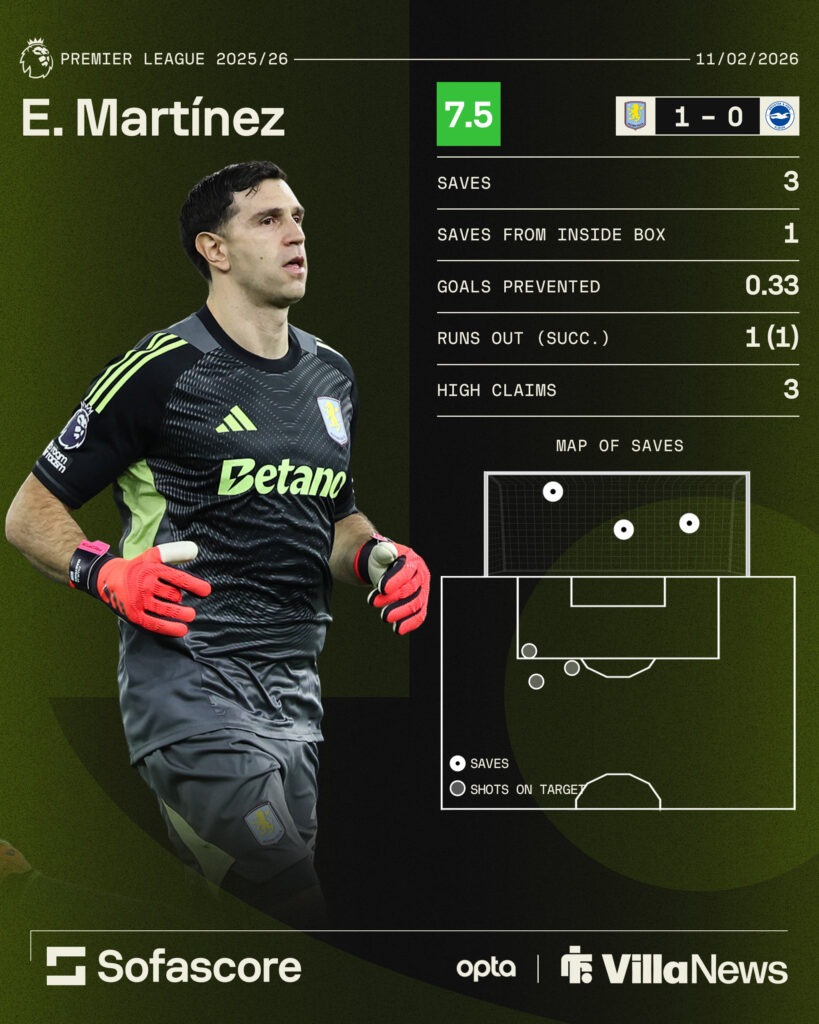 Emi Martinez stats against Brighton