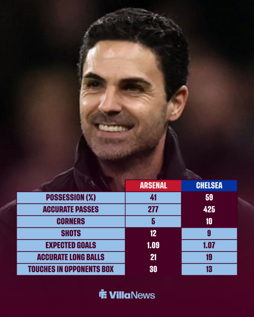 Aston Villa Arsenal vs Chelsea stats