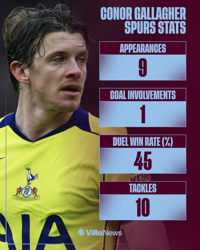Aston Villa Conor Gallagher Tottenham stats