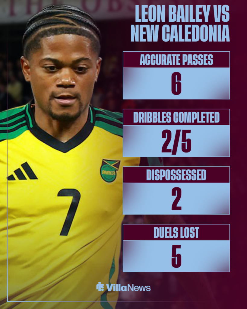 Aston Villa Leon Bailey Jamaica stats vs New Caledonia