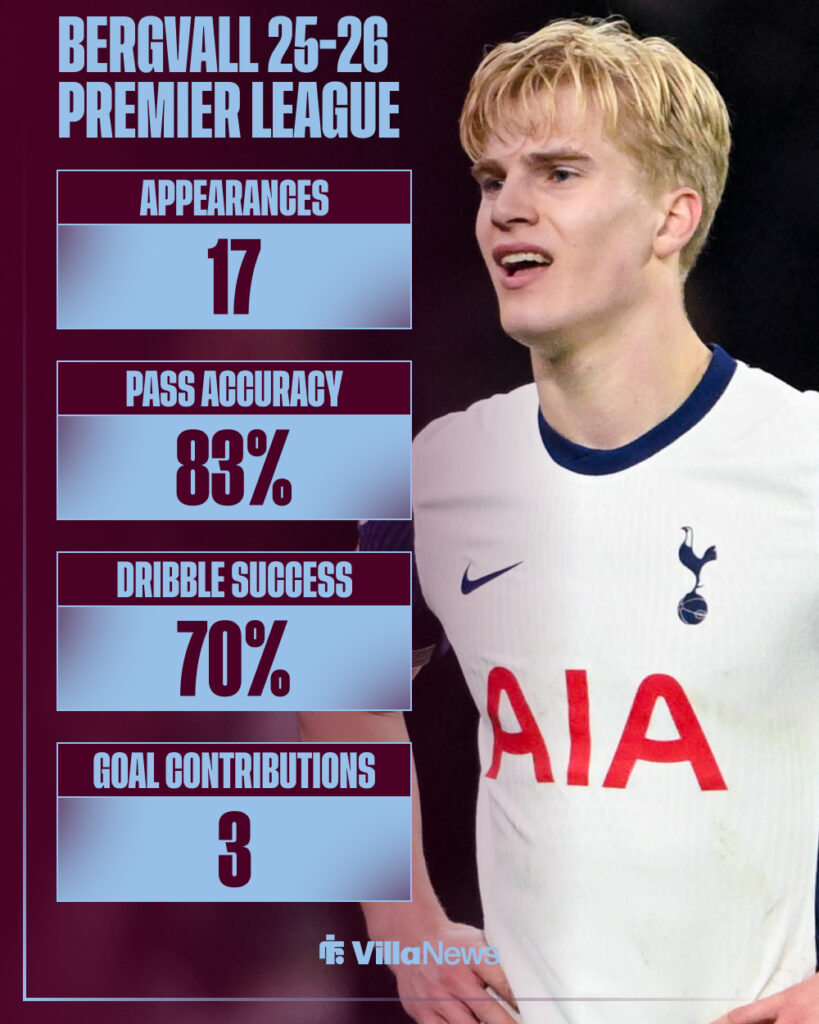 Lucas Bergvall's 2025-26 Premier League stats for Tottenham