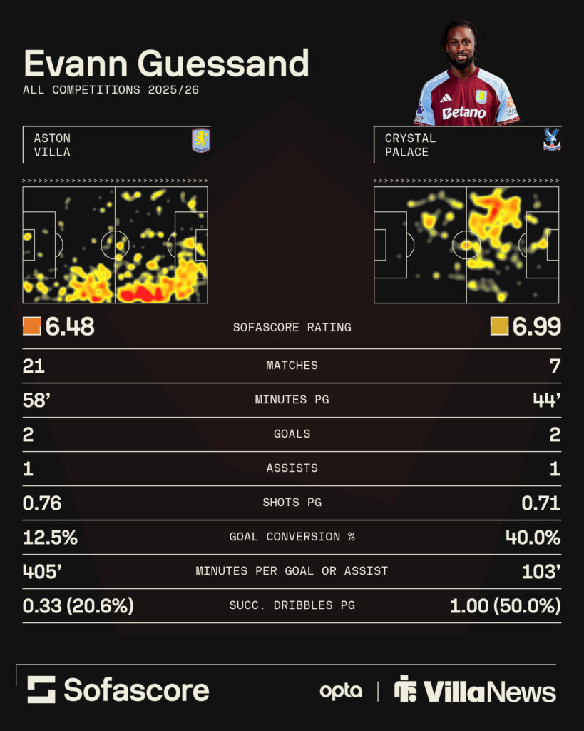 Evann Guessand stats for Crystal Palace and Aston Villa